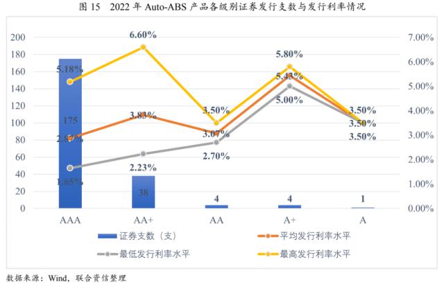 【专项研究】2022年Auto-ABS回顾与展望——资产质量优良，资产类型日益丰富，发行规模有望增长