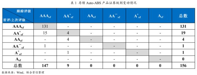 【专项研究】2022年Auto-ABS回顾与展望——资产质量优良，资产类型日益丰富，发行规模有望增长