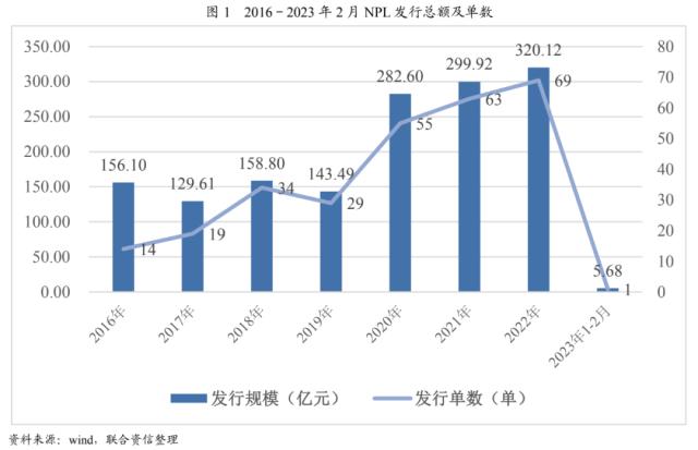 【专项研究】2022年NPL回顾与展望——资产表现符合预期，产品类型更趋多元化，发行规模稳中有升