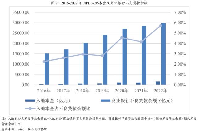 【专项研究】2022年NPL回顾与展望——资产表现符合预期，产品类型更趋多元化，发行规模稳中有升