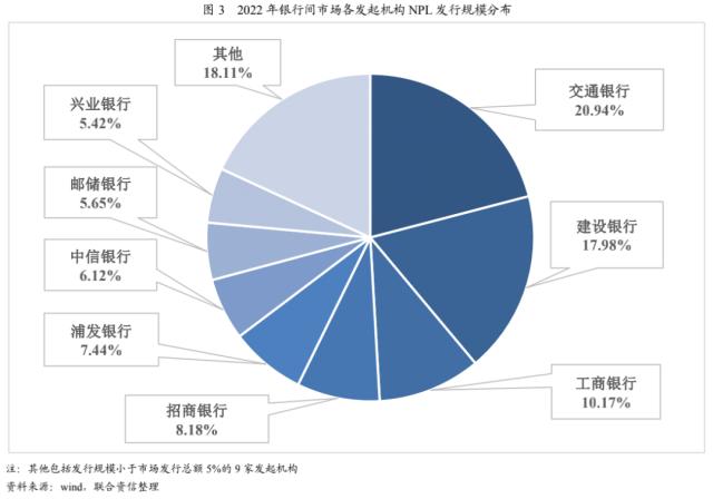 【专项研究】2022年NPL回顾与展望——资产表现符合预期，产品类型更趋多元化，发行规模稳中有升
