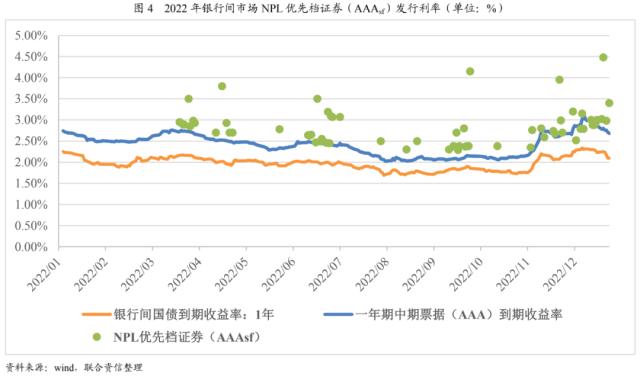 【专项研究】2022年NPL回顾与展望——资产表现符合预期，产品类型更趋多元化，发行规模稳中有升