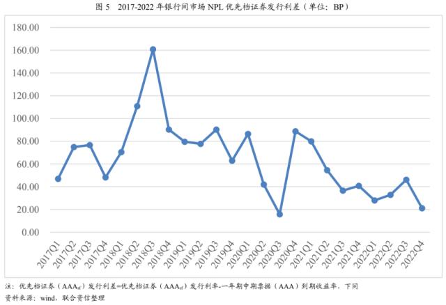 【专项研究】2022年NPL回顾与展望——资产表现符合预期，产品类型更趋多元化，发行规模稳中有升