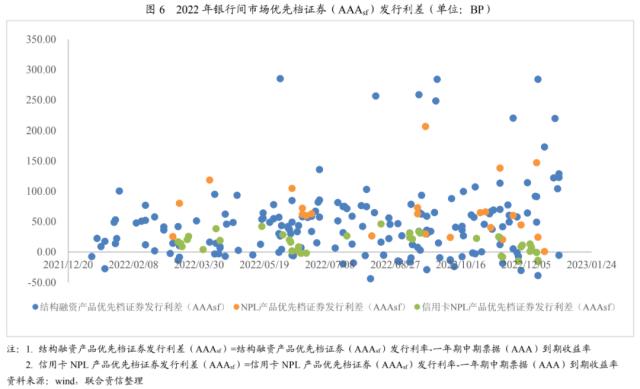【专项研究】2022年NPL回顾与展望——资产表现符合预期，产品类型更趋多元化，发行规模稳中有升