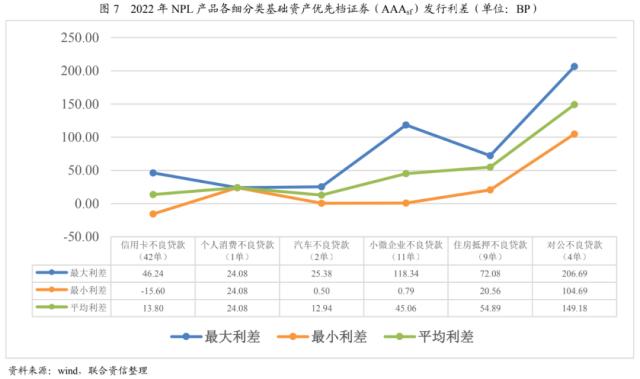 【专项研究】2022年NPL回顾与展望——资产表现符合预期，产品类型更趋多元化，发行规模稳中有升