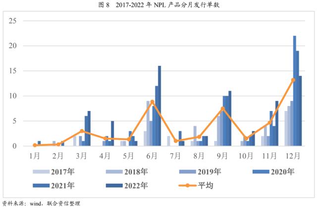 【专项研究】2022年NPL回顾与展望——资产表现符合预期，产品类型更趋多元化，发行规模稳中有升