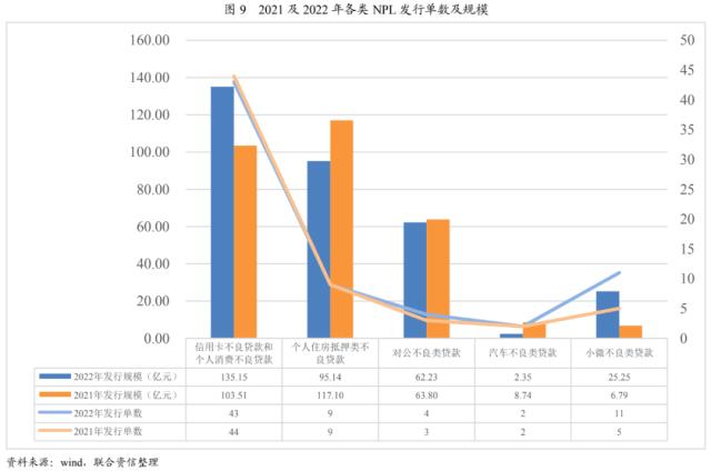 【专项研究】2022年NPL回顾与展望——资产表现符合预期，产品类型更趋多元化，发行规模稳中有升