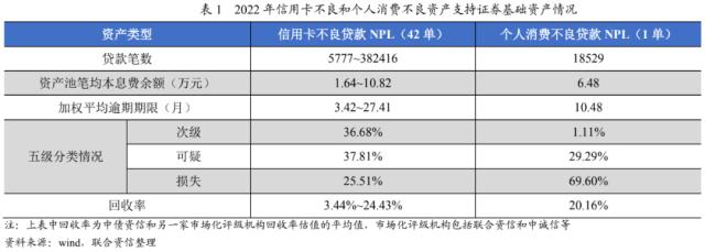 【专项研究】2022年NPL回顾与展望——资产表现符合预期，产品类型更趋多元化，发行规模稳中有升