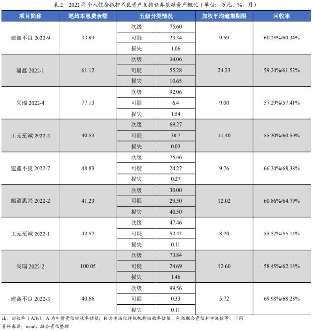 【专项研究】2022年NPL回顾与展望——资产表现符合预期，产品类型更趋多元化，发行规模稳中有升