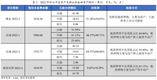 【专项研究】2022年NPL回顾与展望——资产表现符合预期，产品类型更趋多元化，发行规模稳中有升