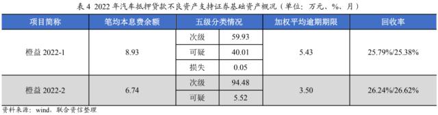 【专项研究】2022年NPL回顾与展望——资产表现符合预期，产品类型更趋多元化，发行规模稳中有升