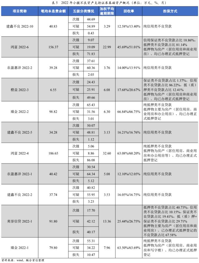 【专项研究】2022年NPL回顾与展望——资产表现符合预期，产品类型更趋多元化，发行规模稳中有升