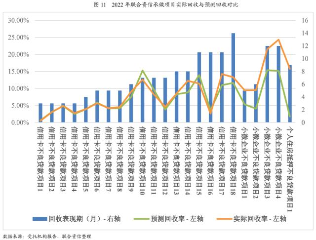 【专项研究】2022年NPL回顾与展望——资产表现符合预期，产品类型更趋多元化，发行规模稳中有升
