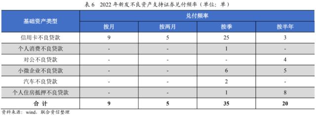 【专项研究】2022年NPL回顾与展望——资产表现符合预期，产品类型更趋多元化，发行规模稳中有升
