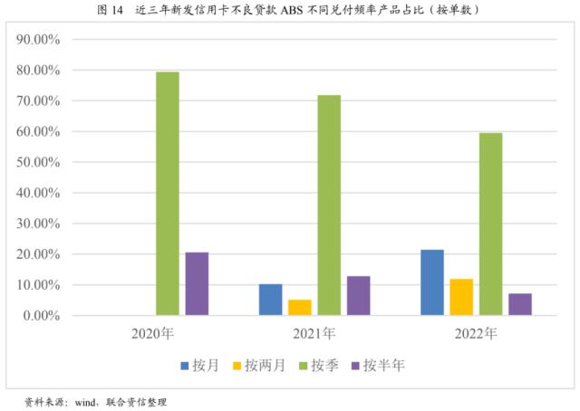 【专项研究】2022年NPL回顾与展望——资产表现符合预期，产品类型更趋多元化，发行规模稳中有升