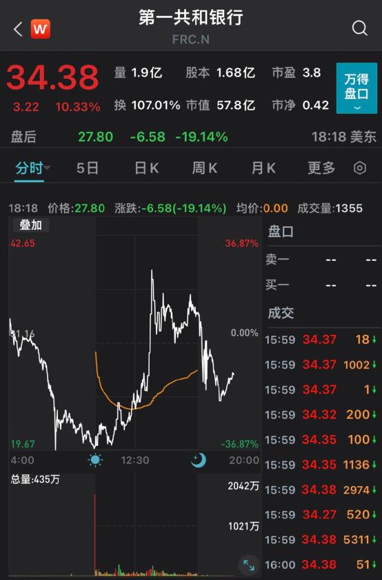 加仓！加仓！巴菲特又出手！紧急时刻，华尔街大消息，300亿美元！耶伦警告：如果危机进一步蔓延，将可能