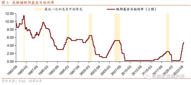 招商宏观 | 复盘：美联储加息结束后的资产表现