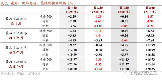 招商宏观 | 复盘：美联储加息结束后的资产表现