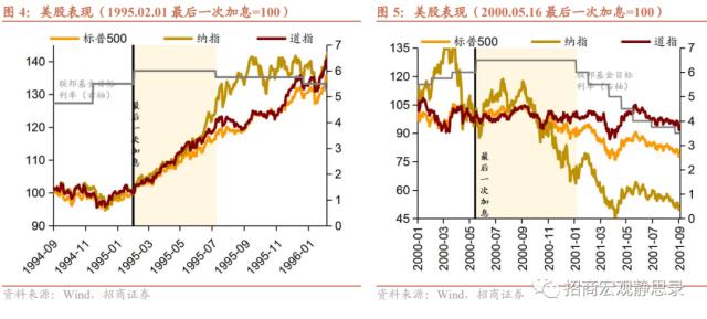 招商宏观 | 复盘：美联储加息结束后的资产表现