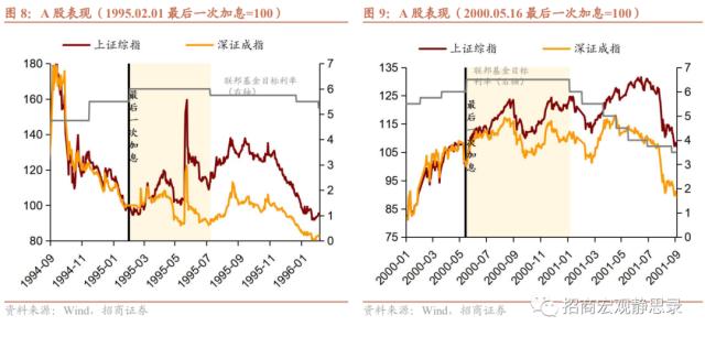 招商宏观 | 复盘：美联储加息结束后的资产表现