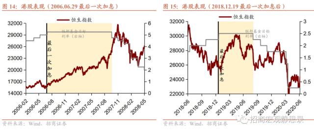 招商宏观 | 复盘：美联储加息结束后的资产表现