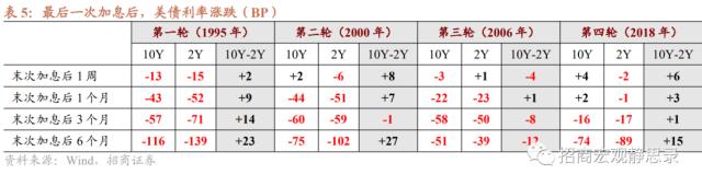 招商宏观 | 复盘：美联储加息结束后的资产表现