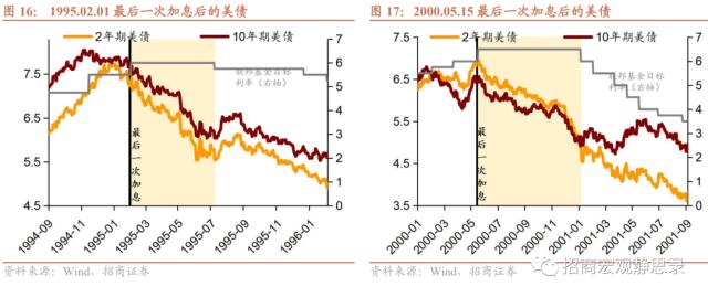 招商宏观 | 复盘：美联储加息结束后的资产表现