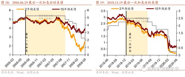 招商宏观 | 复盘：美联储加息结束后的资产表现
