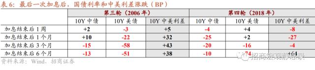 招商宏观 | 复盘：美联储加息结束后的资产表现