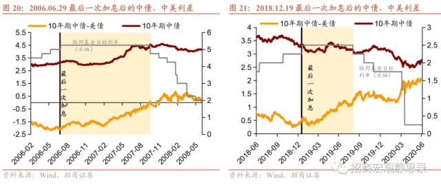 招商宏观 | 复盘：美联储加息结束后的资产表现