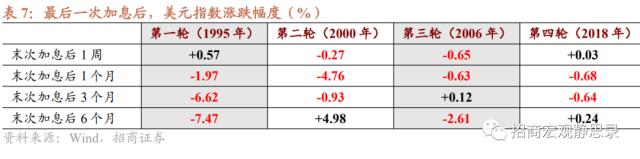 招商宏观 | 复盘：美联储加息结束后的资产表现
