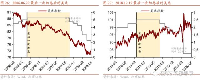 招商宏观 | 复盘：美联储加息结束后的资产表现