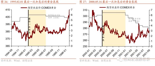 招商宏观 | 复盘：美联储加息结束后的资产表现