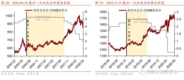 招商宏观 | 复盘：美联储加息结束后的资产表现