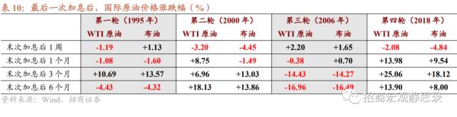 招商宏观 | 复盘：美联储加息结束后的资产表现