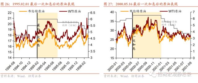 招商宏观 | 复盘：美联储加息结束后的资产表现