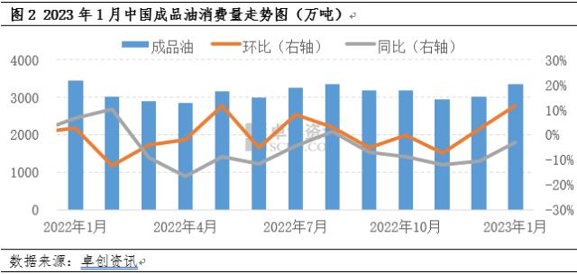 需求恢复预期向好 2023年中国成品油消费量有望反弹