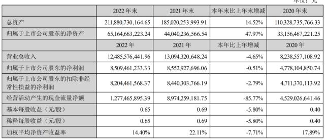 营收、净利双降！东财年报出炉，天天基金盈利下滑超24%