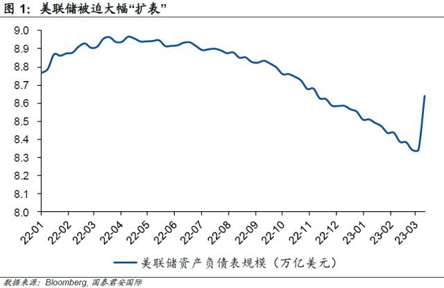 国君海外宏观 | 以史为鉴，美联储如何应对“流动性危机”