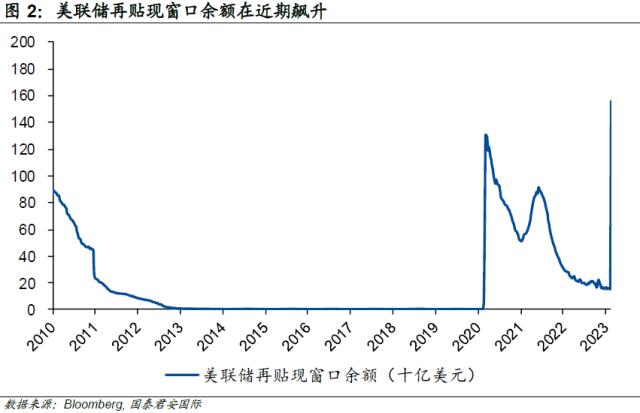 国君海外宏观 | 以史为鉴，美联储如何应对“流动性危机”