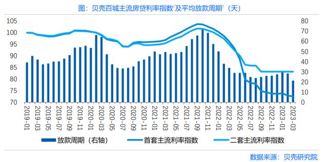 3月首套房贷利率微降 银行放款加速