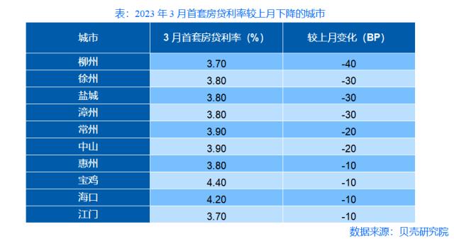 3月首套房贷利率微降 银行放款加速