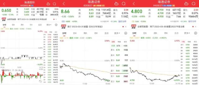 海通国际爆大雷!亏的钱比市值多21亿港元,海通证券也跟跌