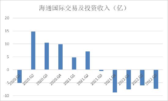 海通国际爆大雷!亏的钱比市值多21亿港元,海通证券也跟跌