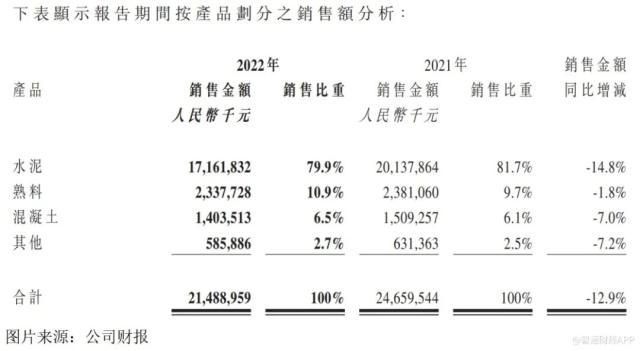 净利润下滑超七成,山水水泥(00691)继续寻底