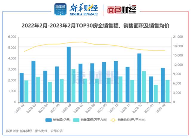 【读财报】回暖明显！TOP30上市房企2月销售额同比、环比均上升