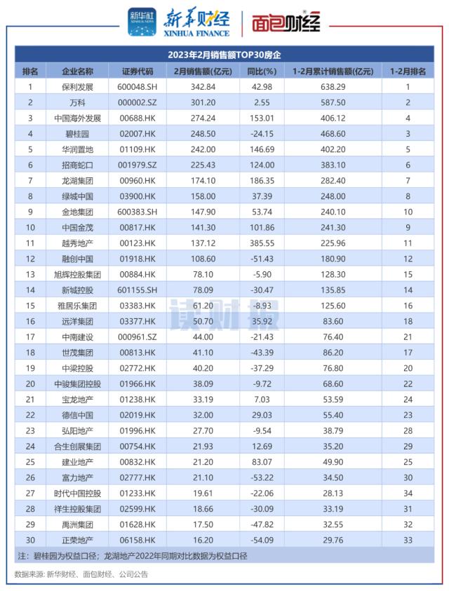 【读财报】回暖明显！TOP30上市房企2月销售额同比、环比均上升