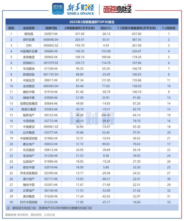 【读财报】回暖明显！TOP30上市房企2月销售额同比、环比均上升