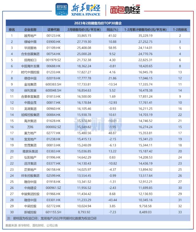 【读财报】回暖明显！TOP30上市房企2月销售额同比、环比均上升