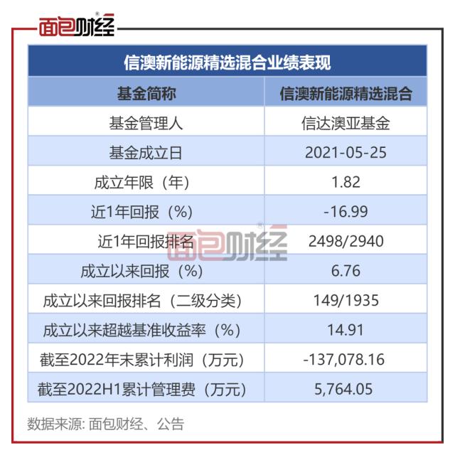 基金公司旱涝保收?信达澳亚基金产品累亏13.7亿,收管理费超5700万